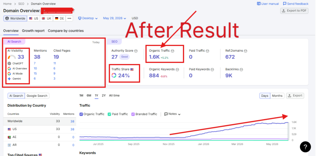 Semrush Traffic Report